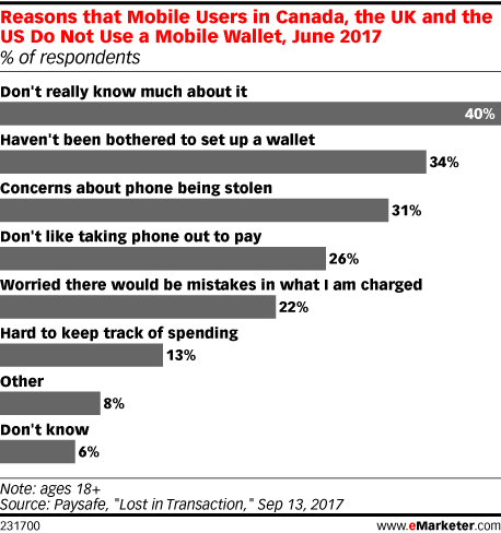 Reasons that Mobile Users in Canada, the UK and the US Do Not Use a Mobile Wallet, June 2017 (% of respondents)