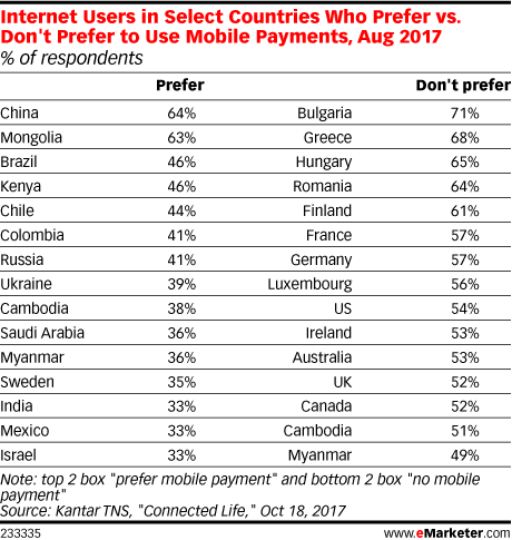 Internet Users in Select Countries Who Prefer vs. Don't Prefer to Use Mobile Payments, Aug 2017 (% of respondents)