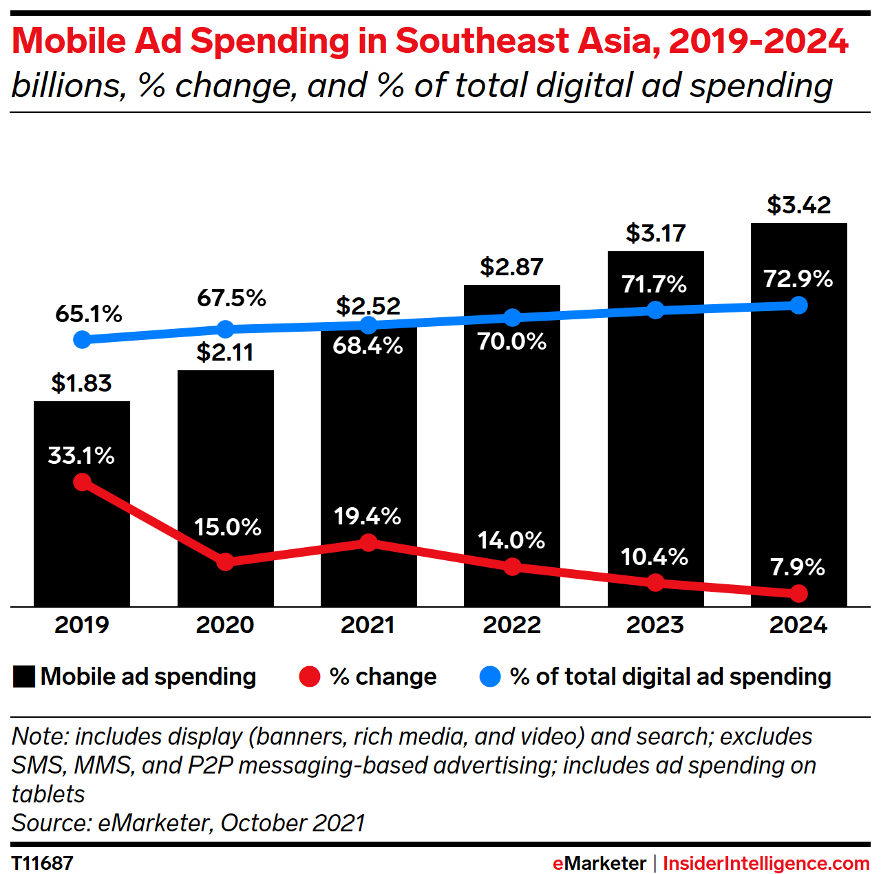 Mobile Ad Spending in Southeast Asia, 2019-2024 (billions, % change, and % of total digital ad spending)