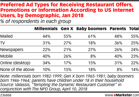 Preferred Ad Types for Receiving Restaurant Offers, Promotions or Information According to US Internet Users, by Demographic, Jan 2018 (% of respondents in each group)