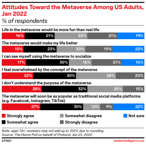 Attitudes Toward the Metaverse Among US Adults, Jan 2022 (% of respondents)