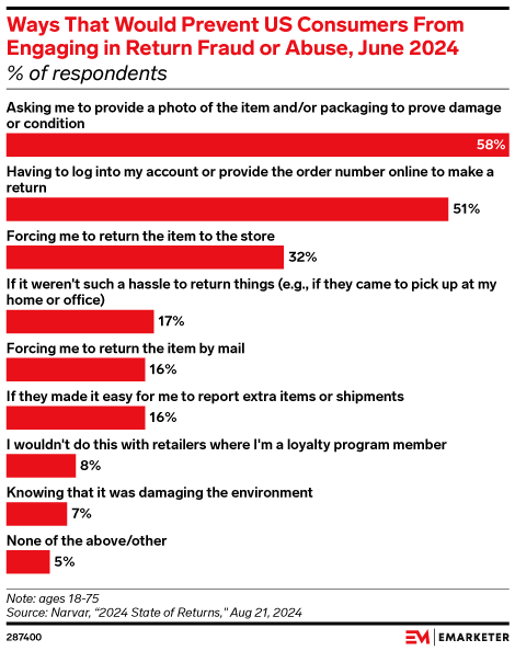 Ways That Would Prevent US Consumers From Engaging in Return Fraud or Abuse, June 2024 (% of respondents)