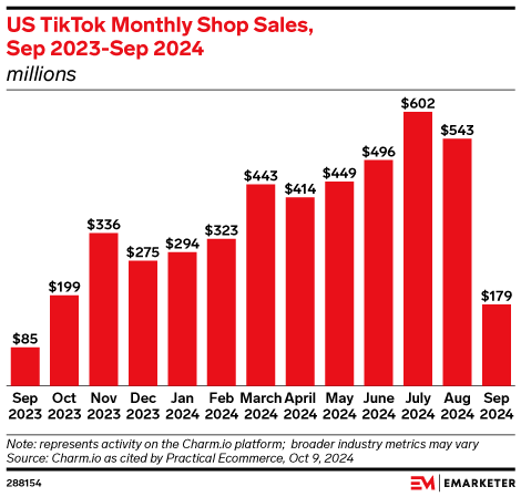 US TikTok Monthly Shop Sales, Sep 2023-Sep 2024 (millions)