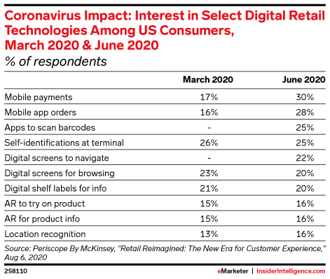 Coronavirus Impact: Interest in Select Digital Retail Technologies Among US Consumers, March 2020 & June 2020 (% of respondents)