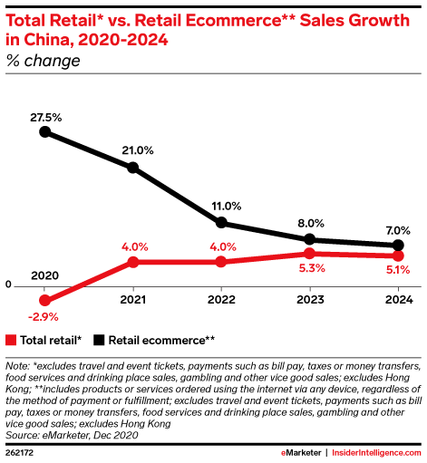 Total Retail* vs. Retail Ecommerce** Sales Growth in China, 2020-2024 (% change)