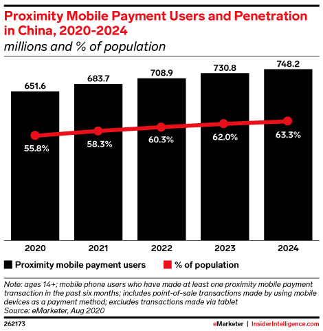 Proximity Mobile Payment Users and Penetration in China, 2020-2024 (millions and % of population)