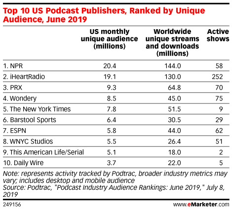 Top 10 US Podcast Publishers, Ranked by Unique Audience, June 2019