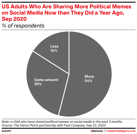US Adults Who Are Sharing More Political Memes on Social Media Now than They Did a Year Ago, Sep 2020 (% of respondents)