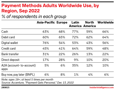 Payment Methods Adults Worldwide Use, by Region, Sep 2022 (% of respondents in each group)