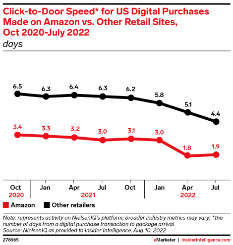 Click-to-Door Speed* for US Digital Purchases Made on Amazon vs. Other Retail Sites, Oct 2020-July 2022 (days)