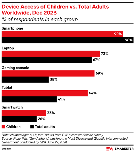 Device Access of Children vs. Total Adults Worldwide, Dec 2023 (% of respondents in each group)