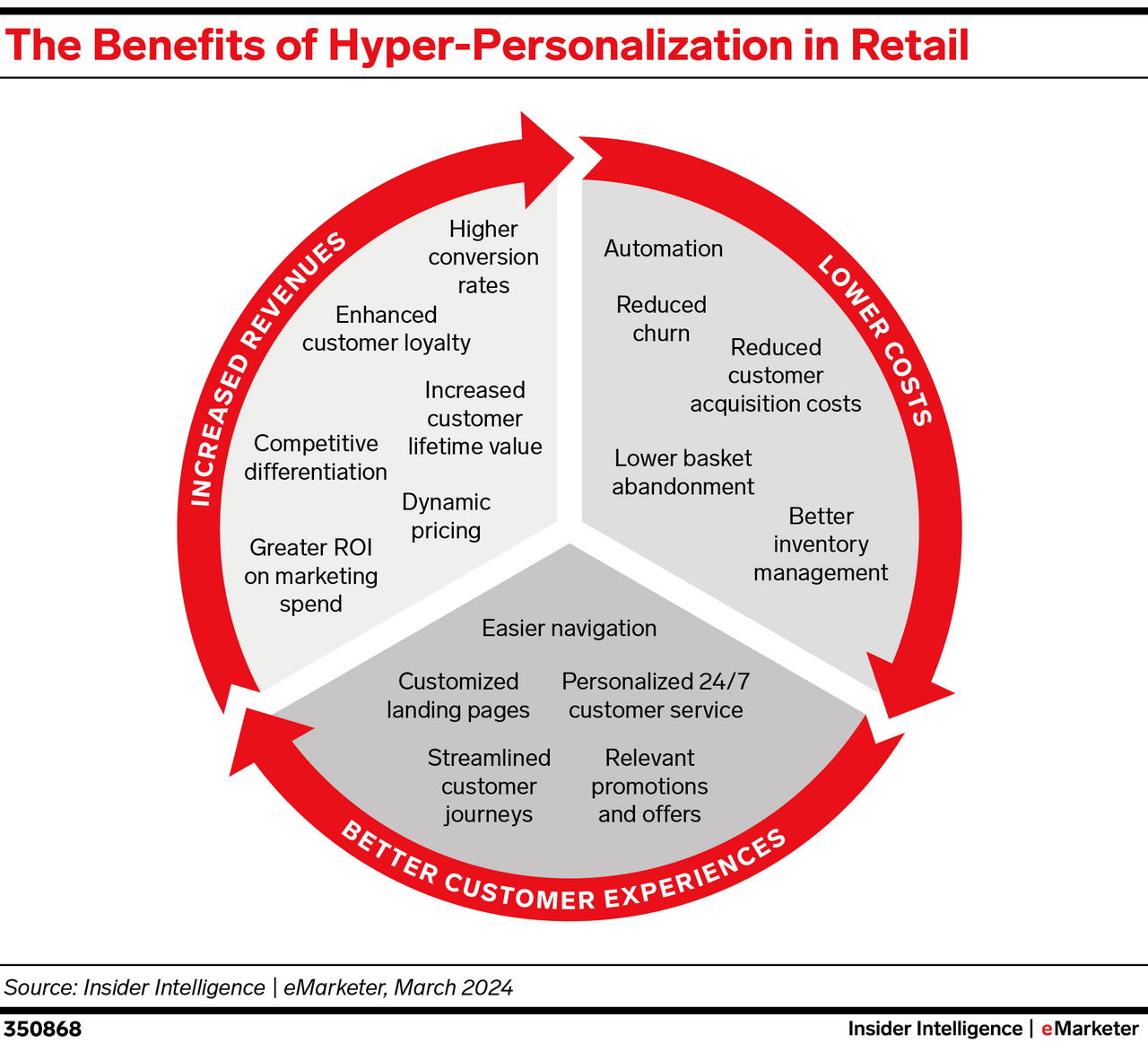 The Benefits of Hyper-Personalization in Retail