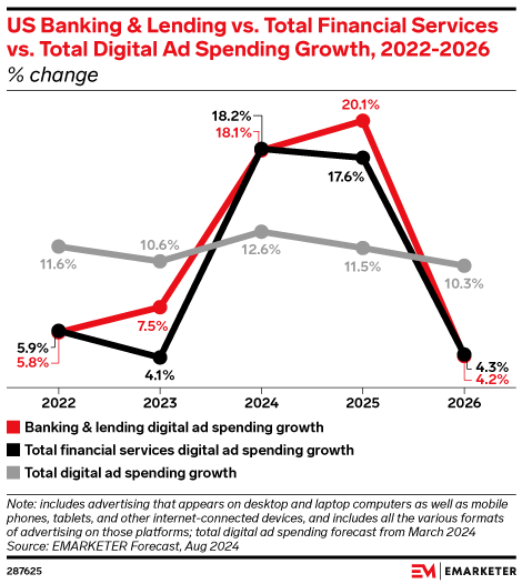 US Banking & Lending vs. Total Financial Services vs. Total Digital Ad Spending Growth, 2022-2026 (% change)