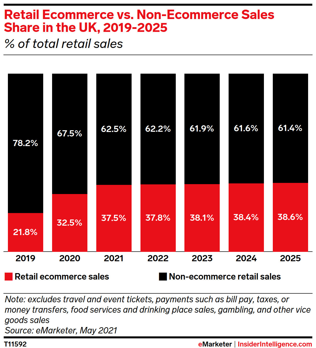 Retail Ecommerce vs. Non-Ecommerce Sales Share in the UK, 2019-2025 (% of total retail sales)