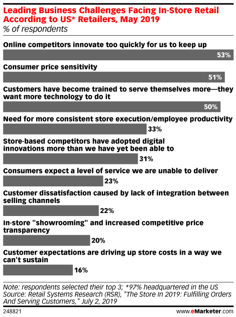 Leading Business Challenges Facing In-Store Retail According to US* Retailers, May 2019 (% of respondents)