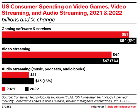 US Consumer Spending on Video Games, Video Streaming, and Audio Streaming, 2021 & 2022 (billions and % change)
