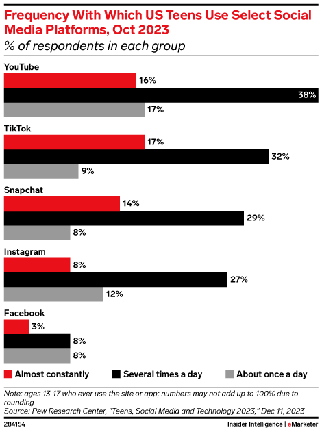 Frequency With Which US Teens Use Select Social Media Platforms, Oct 2023 (% of respondents in each group)