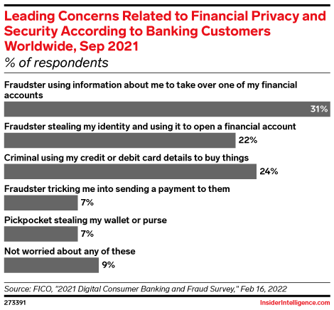 Leading Concerns Related to Financial Privacy and Security According to Banking Customers Worldwide, Sep 2021 (% of respondents)