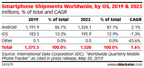 Smartphone Shipments Worldwide, by OS, 2019 & 2023 (millions, % of total and CAGR)