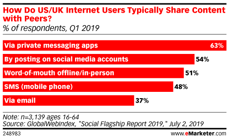 How Do US/UK Internet Users Typically Share Content with Peers? (% of respondents, Q1 2019)