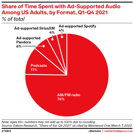 Share of Time Spent with Ad-Supported Audio Among US Adults, by Format, Q1-Q4 2021 (% of total)