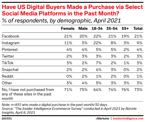 Have US Digital Buyers Made a Purchase via Select Social Media Platforms in the Past Month? (% of respondents, by demographic, April 2021)