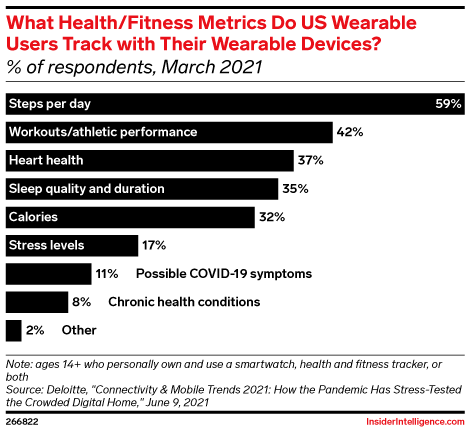 What Health/Fitness Metrics Do US Wearable Users Track with Their Wearable Devices? (% of respondents, March 2021)