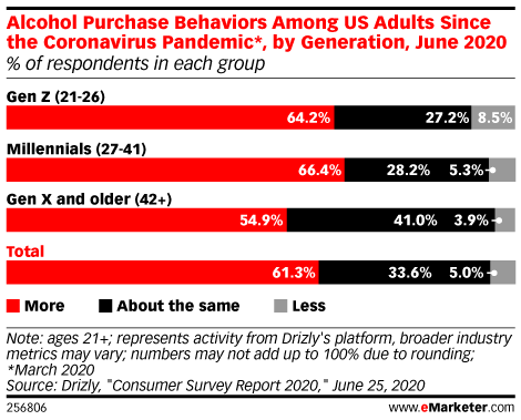 Alcohol Purchase Behaviors Among US Adults Since the Coronavirus Pandemic*, by Generation, June 2020 (% of respondents in each group)