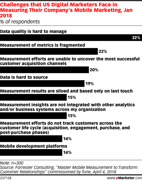 Challenges that US Digital Marketers Face in Measuring Their Company's Mobile Marketing, Jan 2018 (% of respondents)