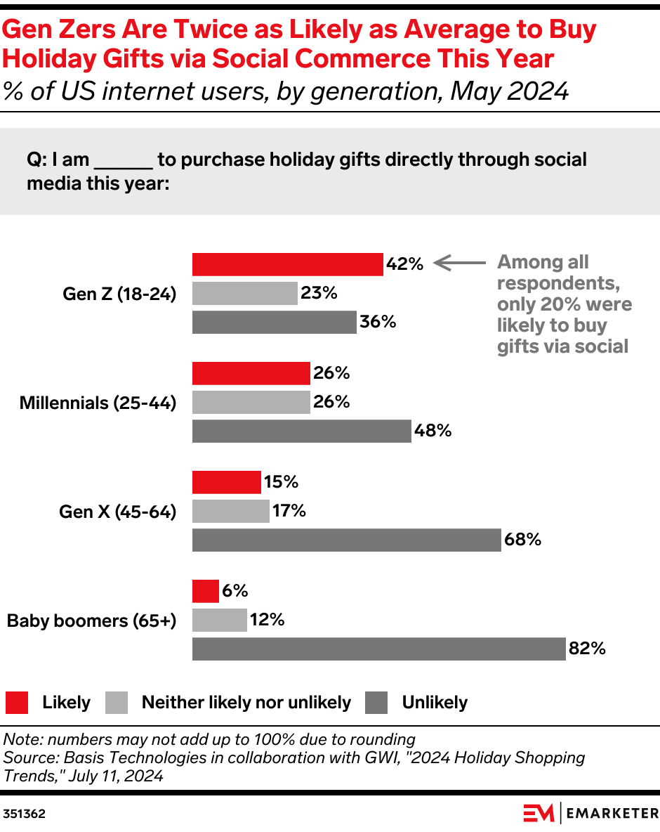 Gen Zers Are Twice As Likely As Average to Buy Holiday Gifts Via Social Commerce This Year (% of US internet users, by generation, May 2024)