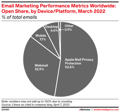 Email Marketing Performance Metrics Worldwide: Open Share, by Device/Platform, March 2022 (% of total emails )