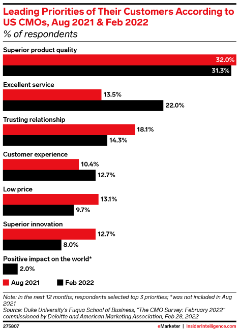 Leading Priorities of Their Customers According to US CMOs, Aug 2021 & Feb 2022 (% of respondents)