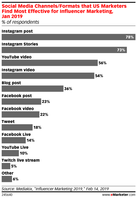 Social Media Channels/Formats that US Marketers Find Most Effective for Influencer Marketing, Jan 2019 (% of respondents)