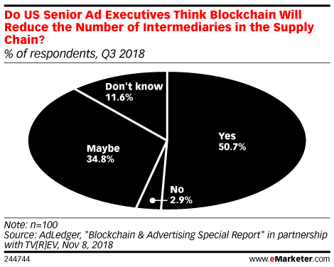 Do US Senior Ad Executives Think Blockchain Will Reduce the Number of Intermediaries in the Supply Chain? (% of respondents, Q3 2018)