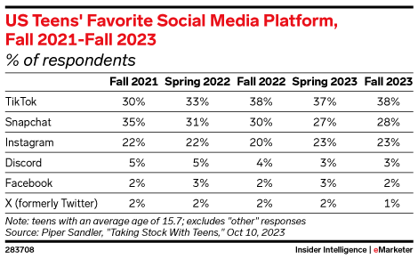 US Teens' Favorite Social Media Platform, Fall 2021-Fall 2023 (% of respondents)