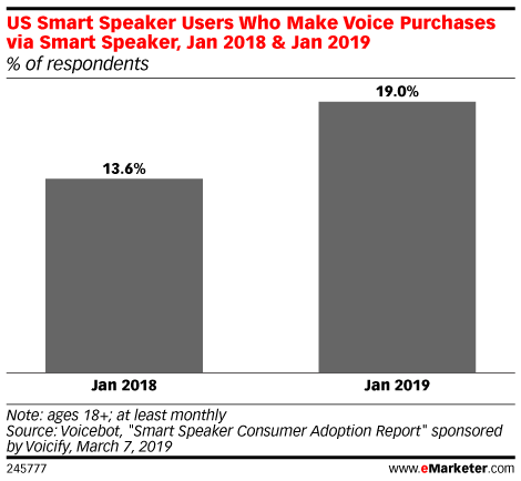 US Smart Speaker Users Who Make Voice Purchases via Smart Speaker, Jan 2018 & Jan 2019 (% of respondents)