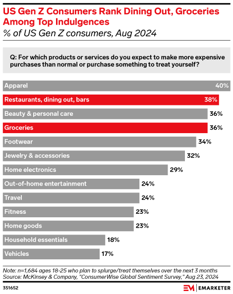 US Gen Z Consumers Rank Dining Out, Groceries Among Top Indulgences