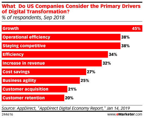 What Do US Companies Consider the Primary Drivers of Digital Transformation? (% of respondents, Sep 2018)