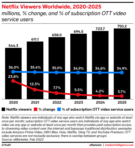 Netflix Viewers Worldwide, 2020-2025 (millions, % change, and % of subscription OTT video service users)