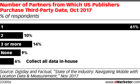 Number of Partners from Which US Publishers Purchase Third-Party Data, Oct 2017 (% of respondents)