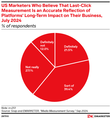 US Marketers Who Believe That Last-Click Measurement Is an Accurate Reflection of Platforms' Long-Term Impact on Their Business, July 2024 (% of respondents)