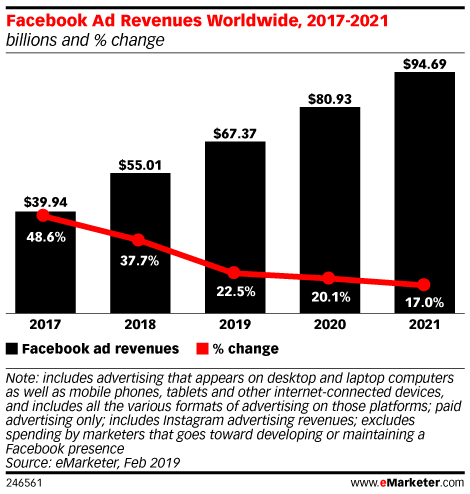 Facebook Ad Revenues Worldwide, 2017-2021 (billions and % change)