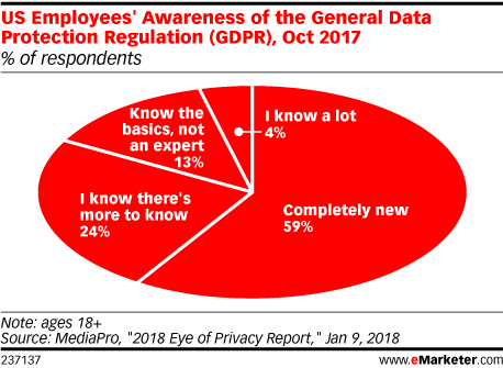 US Employees' Awareness of the General Data Protection Regulation (GDPR), Oct 2017 (% of respondents)
