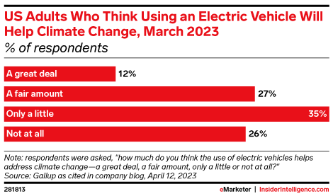 US Adults Who Think Using an Electric Vehicle Will Help Climate Change, March 2023 (% of respondents)