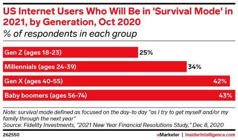 US Internet Users Who Will Be in 'Survival Mode' in 2021, by Generation, Oct 2020 (% of respondents in each group)
