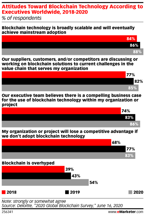 Attitudes Toward Blockchain Technology According to Executives Worldwide, 2018-2020 (% of respondents)