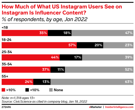 How Much of What US Instagram Users See on Instagram Is Influencer Content? (% of respondents, by age, Jan 2022)