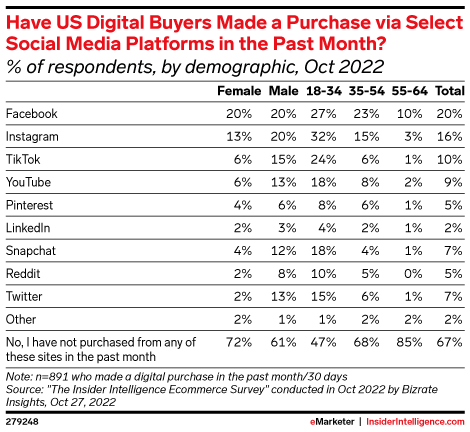 Have US Digital Buyers Made a Purchase via Select Social Media Platforms in the Past Month? (% of respondents, by demographic, Oct 2022)