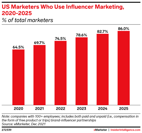 US Marketers Who Use Influencer Marketing, 2020-2025 (% of total marketers)