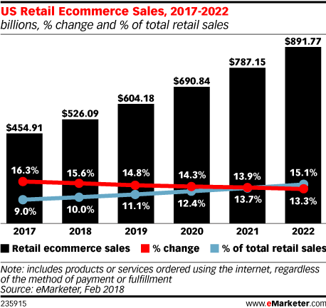 US Retail Ecommerce Sales, 2017-2022 (billions, % change and % of total retail sales)